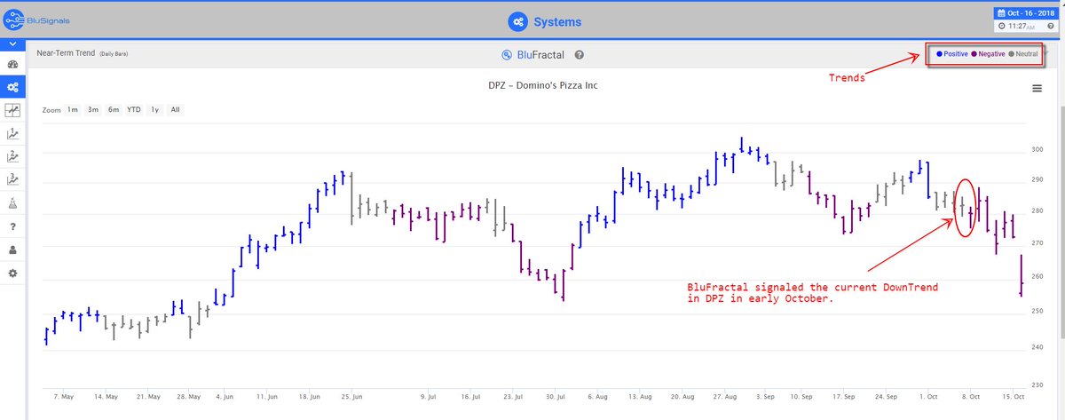 BluSignals's tweet photo. Leading Indicators and Why $DPZ Stock Declined.  #BluSignals #stock #market #trading #investors #stockdecline https://t.co/FBUfjbDysj https://t.co/svLtlR0HcN