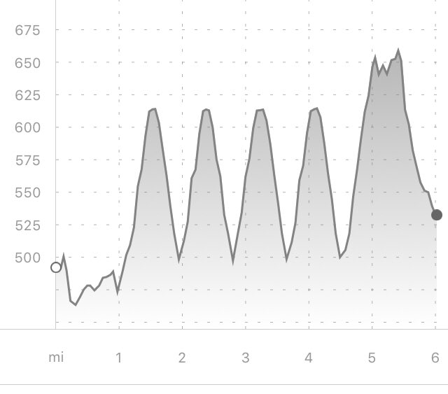 Hitting the hills for some bumpy pacing practice. 

On Sunday I have the privilege of pacing the 1:40 bus at #thoresby10- the route looking hilly so got some practice in of going up &amp; down but staying evenly paced.