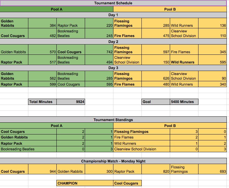 mmsiemens's tweet photo. The #donSCH #csd71ChallengeAccepted reading tournament is all over except for the weeping, pizza eating, and the pool party. The Champions are the Cool Cougars! Over 2500 minutes of reading was completed on Monday night by four teams! #csd71 https://t.co/8IecFtYWwT