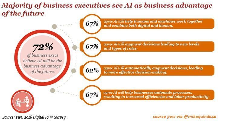 HaroldSinnott's tweet photo. Ready for an #AI strategy? It’s the intelligent thing to do! @MikeQuindazzi #PwC #ArtificialIntelligence #MachineLearning #DeepLearning #NLP #NLG #RPA #FutureOfWork #IoT cc @jblefevre60 @SpirosMargaris @evankirstel @Paula_Piccard @JacBurns_Comext @ArkangelScrap https://t.co/v7nIp9EEdH