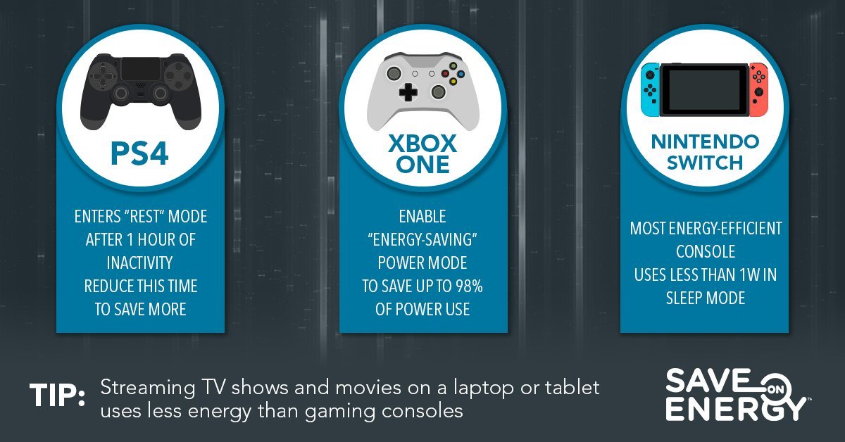 HomeBridgeCan's tweet photo. Got gamers in the house? Use these settings to reduce the amount of energy used. Via @SaveonEnergyOnt #PS4 #XBoxOne #NintendoSwitch #BarrieFamily #Midland #Innisfil https://t.co/I2X3NQDDeW