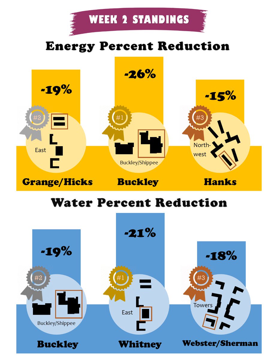 UConnOS's tweet photo. Well done during #EcoMadness week 2 @UConn! Here is the current leaderboard. We still have two more weeks in the competition, so keep up your water and energy usage reduction efforts! Ice cream for your dorm is on the line! https://t.co/YZAxwl5Dg0