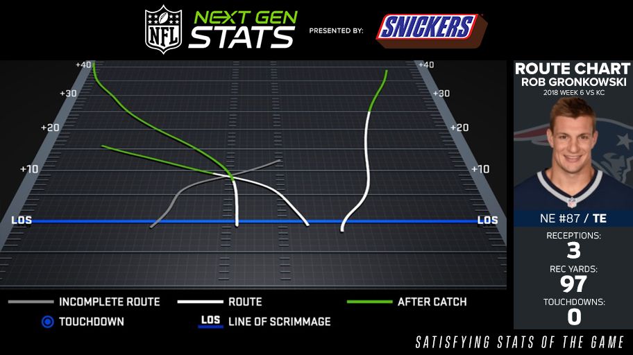 Caught 'em when it counted.  @RobGronkowski | #NextGenStats | #GoPats https://t.co/t9685DksMR