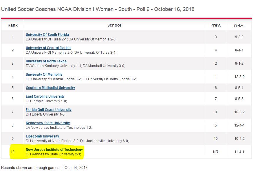 '<a href="/NJITWSoccer/">NJIT Women's Soccer</a> ranked for the first time in program history in the latest <a href="/UnitedCoaches/">United Soccer Coaches</a> Division I South Poll with an 11-4-1 overall mark .. Highlanders close out the regular season on Sunday at 1pm, hosting <a href="/ASUNSoccer/">ASUN Soccer⚽</a> <a href="/UNASoccer/">North Alabama Soccer</a> at Kean U East Campus