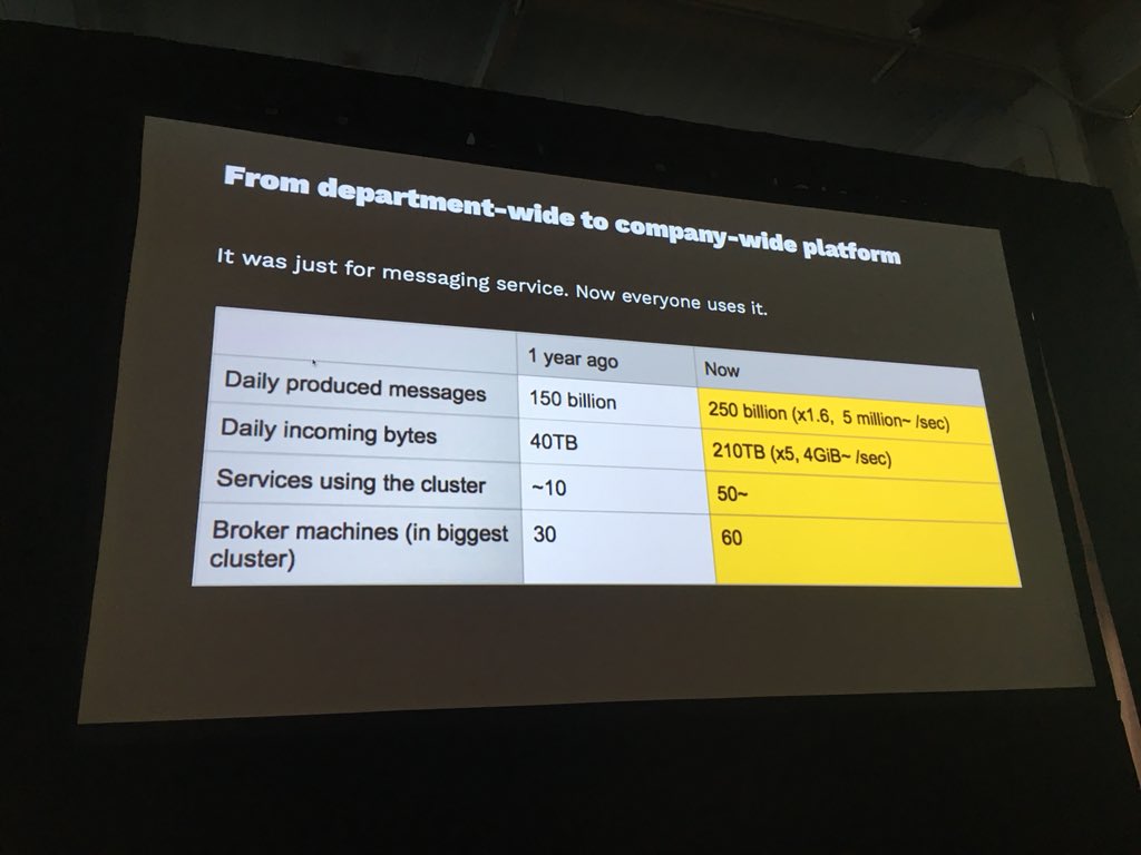 mohinishbasha's tweet image. #line #kafkasummit #ConfluentCloud  250 billion messages per day.