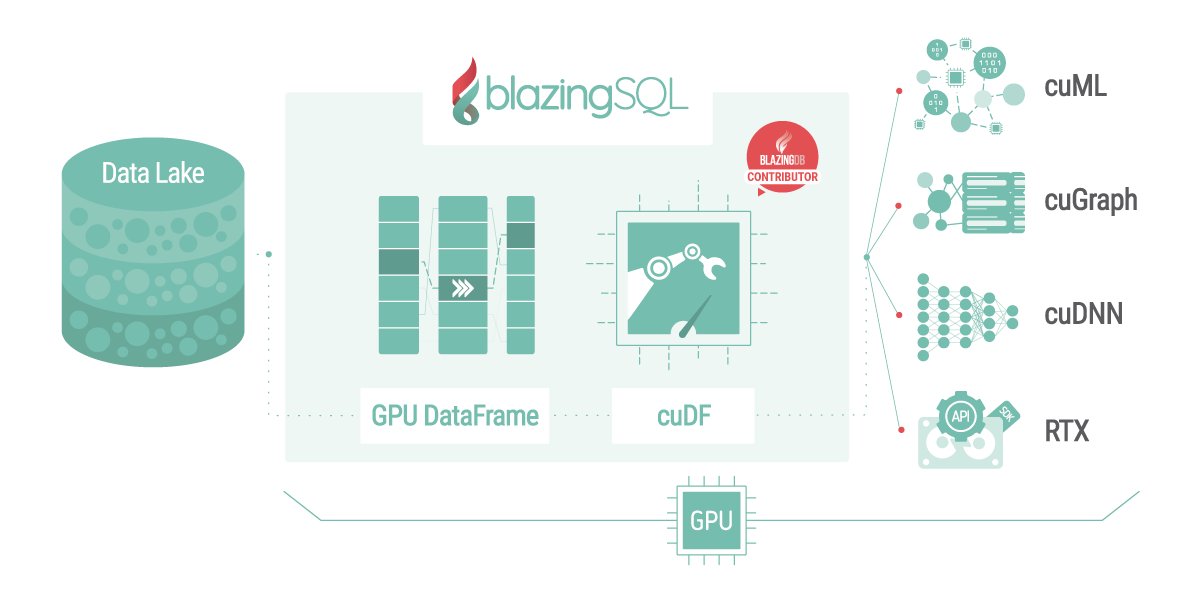 BenjaminHCCarr's tweet image. Announcing #BlazingSQL — A #GPU #SQL Engine for #RAPIDS #OpenSource Software from #NVIDIA bit.ly/2EmYWUn