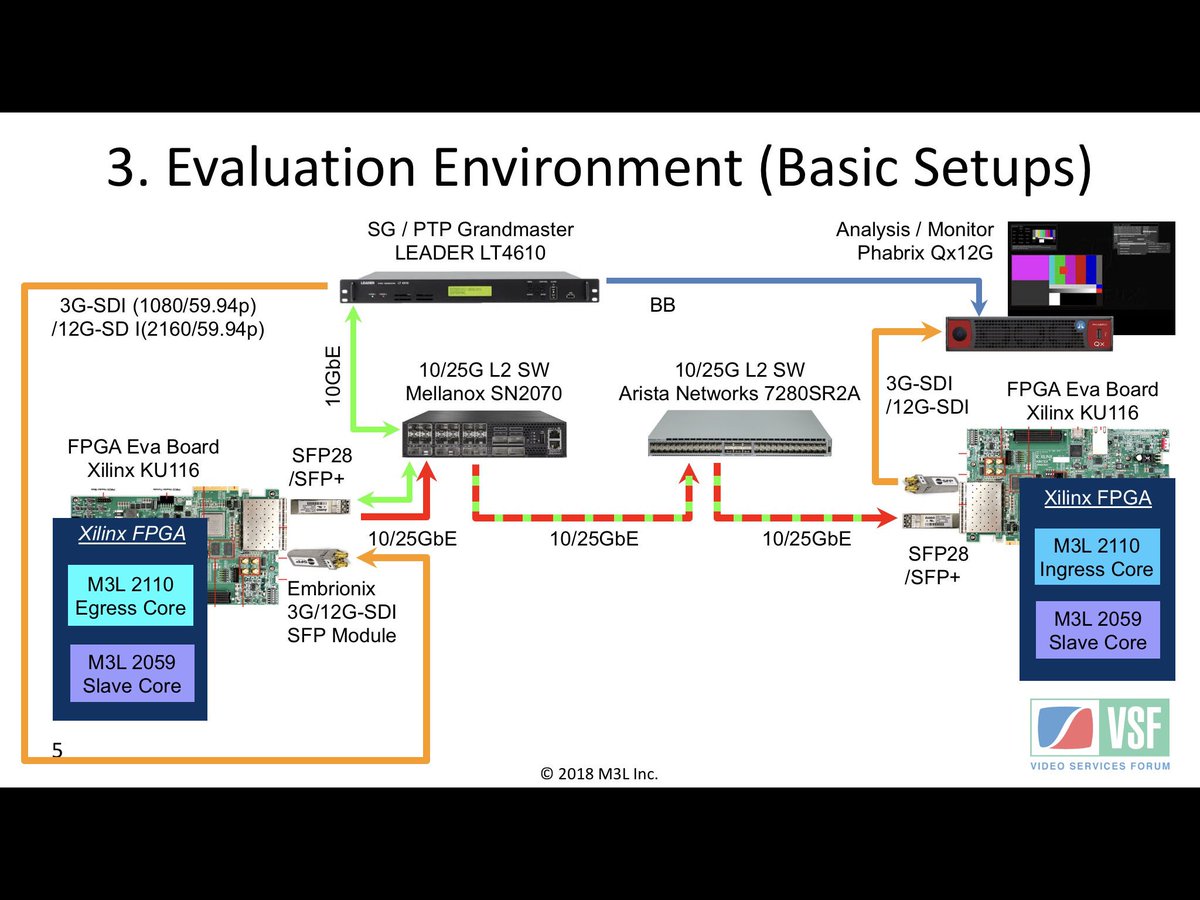 M3L_Official's tweet photo. We M3L had a great opportunity to make a presentation at VSF October meeting regarding the effect on jitter, wander, and lock time by changing the parameters such as PTP interval, number of L2 switches, and network load ability. 
https://t.co/WAmc7TjSPx https://t.co/JRZoLnBX1o