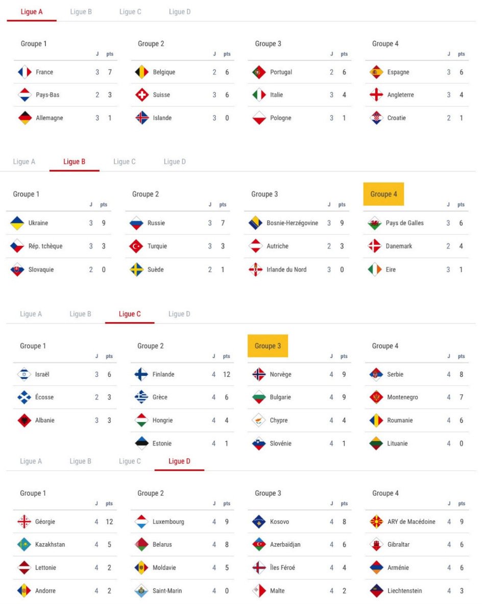 UEFA EURO 2024 🇫🇷 on Twitter "NationsLeague Classements après 4 des