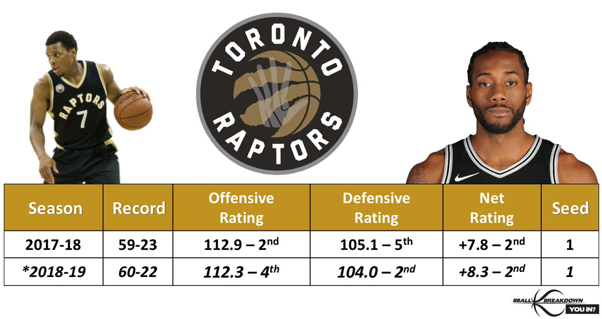 YoungNBA's tweet photo. Most people are going with Giannis for MVP, and that’s a perfectly great choice!

I, however, believe this will finally belong to Kawhi. The Raptors are just going to be a badass East juggernaut. If his numbers approach 2016-17 Kawhi, he fits the criteria

https://t.co/NbiZAlrBRH https://t.co/HmFsYj8uBG