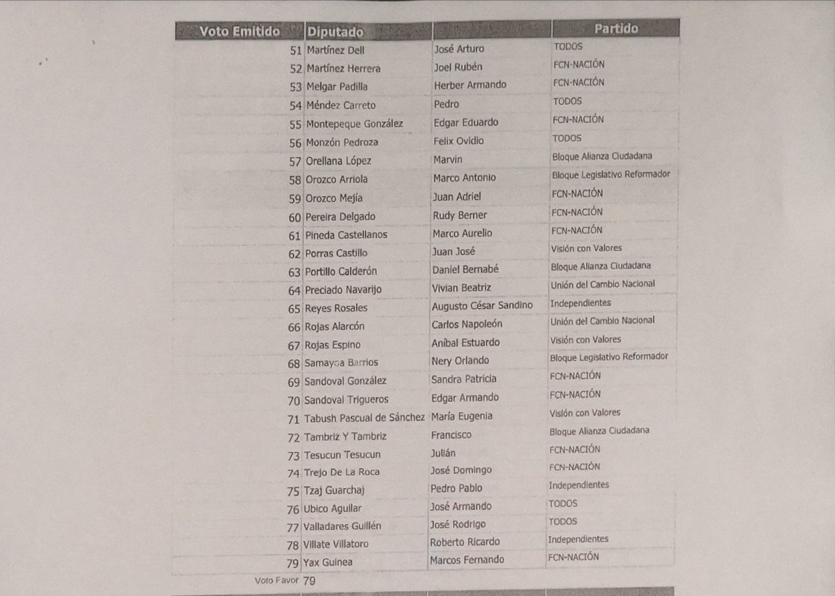 carlosmalvarezm's tweet photo. Estos son los 79 diputados que votaron a favor de que no se le retirara el antejuicio al presidente @jimmymoralesgt https://t.co/4R0uJ7JYBp