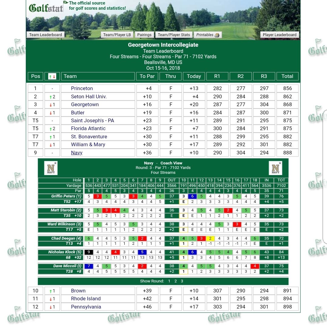 NavyMGolf's tweet photo. Navy shoots the 3rd lowest round of the day led by a (+1) 72 from Chad Deegan. Chad finishes T-13 for the tourney!
#GeorgetownInvite
@NavyMGolf
@NavyAthletics https://t.co/01PmXLhP1S