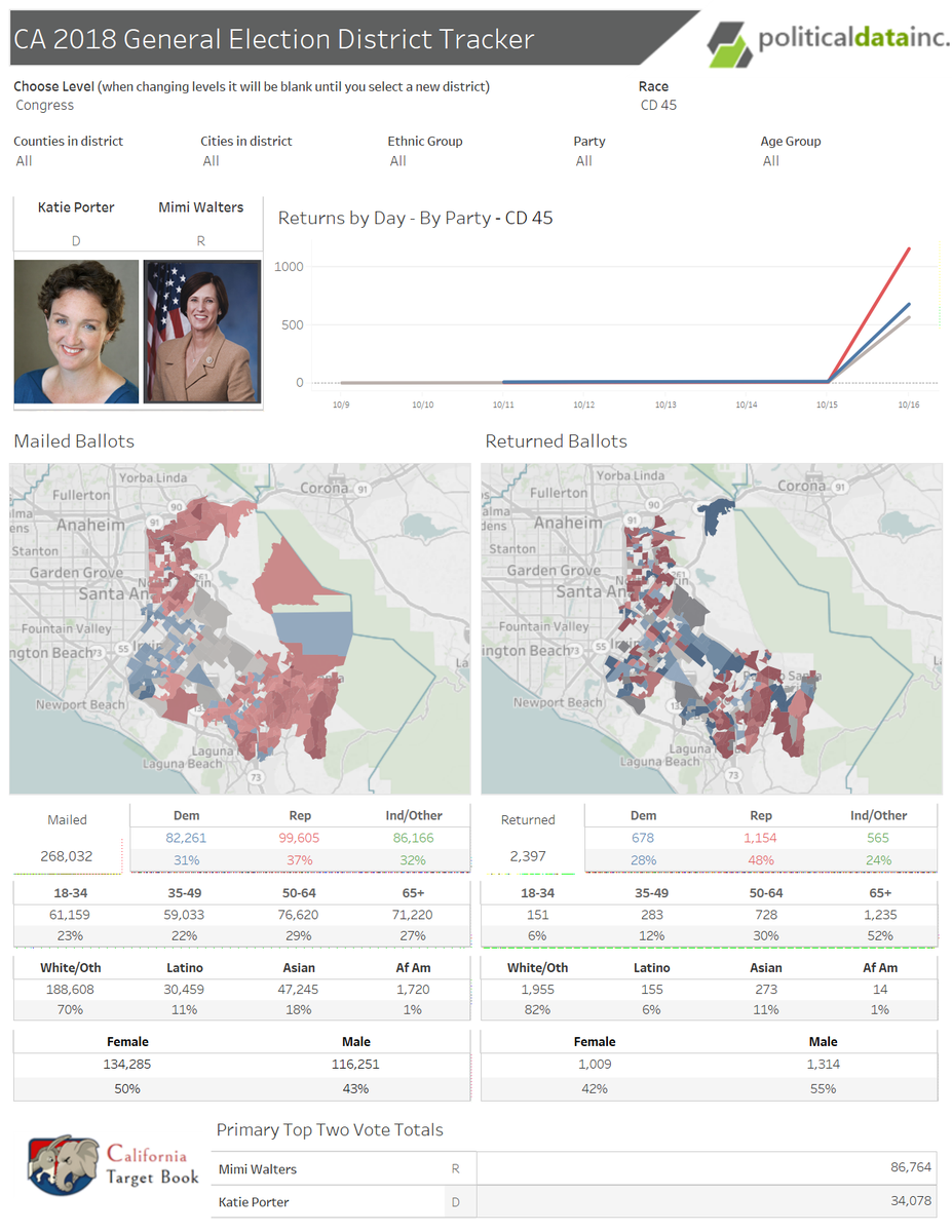 Political_Data's tweet image. shhh... its still early... but this preview of our 2018 General tracker is #lit 
#softopen
#donttellanyone
#privateshowing
politicaldata.com/absentee-vote-…