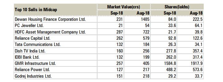 Wealth_Chaser's tweet image. Top 10 large, #mid and #smallcap_stocks which fund managers bought &amp;amp; sold in September
Fears of a #liquidity_crunch following the IL&amp;amp;FS crisis hit the mutual fund industry in September. Cash plans, or liquid funds, were the worst hit

Call or Whatsapp Now at : +91 7581030295