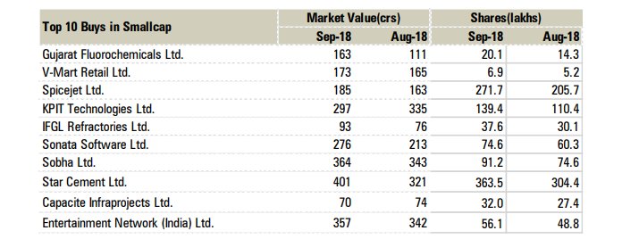 Wealth_Chaser's tweet image. Top 10 large, #mid and #smallcap_stocks which fund managers bought &amp;amp; sold in September
Fears of a #liquidity_crunch following the IL&amp;amp;FS crisis hit the mutual fund industry in September. Cash plans, or liquid funds, were the worst hit

Call or Whatsapp Now at : +91 7581030295