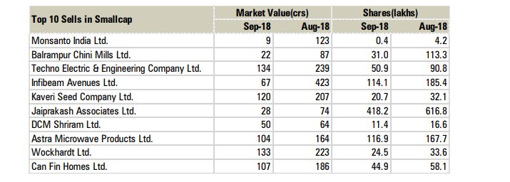 Wealth_Chaser's tweet image. Top 10 large, #mid and #smallcap_stocks which fund managers bought &amp;amp; sold in September
Fears of a #liquidity_crunch following the IL&amp;amp;FS crisis hit the mutual fund industry in September. Cash plans, or liquid funds, were the worst hit

Call or Whatsapp Now at : +91 7581030295