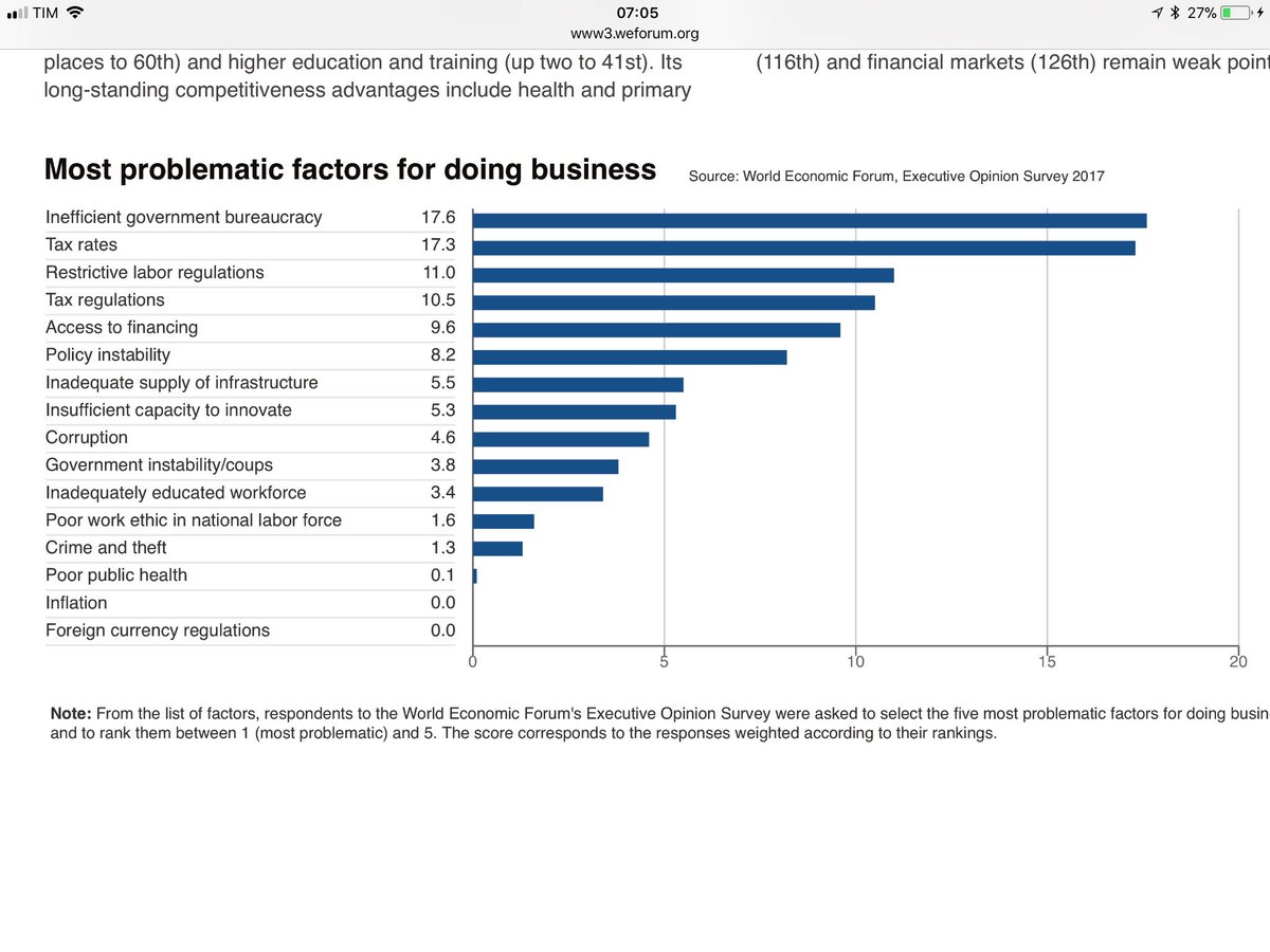 MarcoCantamessa's tweet photo. Ieri è uscito il Competitiveness Report del @wef 
Al di là del ranking (IT al 43’ posto), la composizione degli indici fa riflettere.
Un Paese che ha (ancora) molti punti di forza, ma culturalmente arretrato, e con un settore pubblico da terzo mondo.
Lì dovrebbe agire un governo. https://t.co/Emi70i6kv8