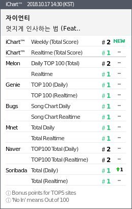 rvelites's tweet photo. Yey we are no.1 on Soribada daily chart now!
We can do this Luvies
For anyone who can't stream on Naver or Melon we can help by keep searching "멋지게 인사하는 법" and "슬기" on Naver and Melon. Fighting!!!
#HelloTutorial_ZionTxSeulgi @RVsmtown https://t.co/faFHMv0N5l