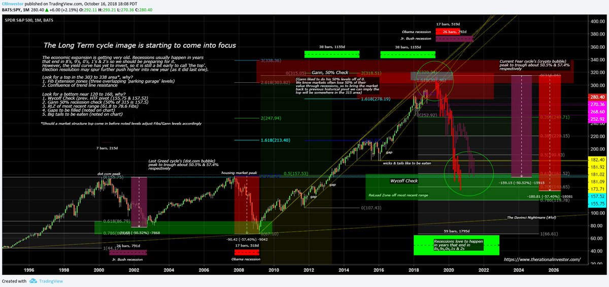 CRInvestor's tweet photo. continuing that theme, what are some levels to consider if we are not done on the upside going into early 2019 & then if we do fail, what might the next recession look like price wise $spy #longtermcycles via https://t.co/qDBBdluLFb https://t.co/cbO9oEG7ZC