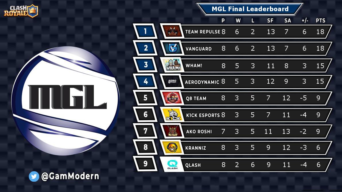 Final Leaderboard of MGL! 🎉🎊

The round robin is over and the four playoff participants have been determined. All four teams were able to distance themselves from the rest of the leaderboard and are deservedly in the playoffs.