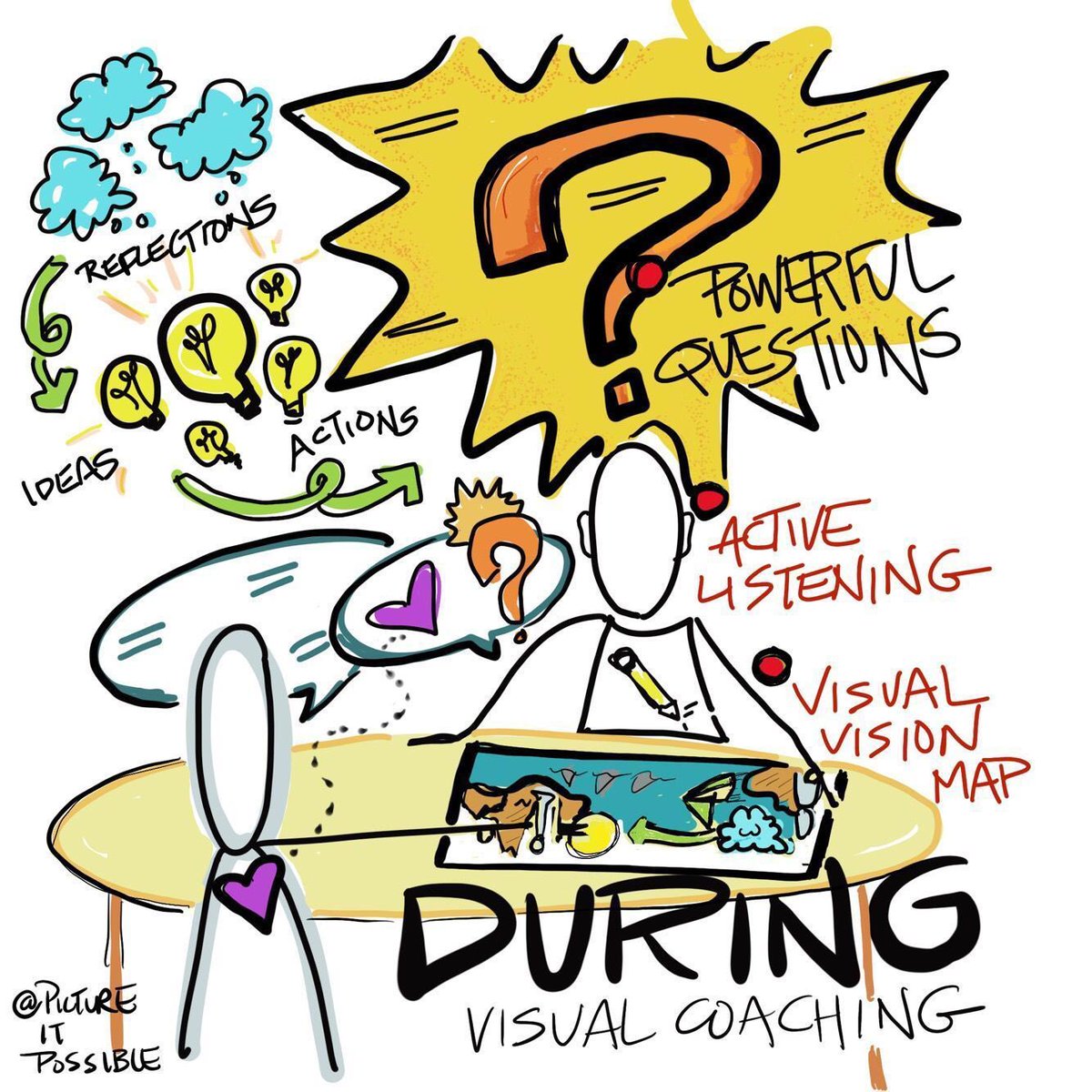 seeyourpossible's tweet photo. A “visual” Coach? What is that?🤷🏽‍♀️⠀
✏️ In my coaching I use visuals and templates to guide clients through a coaching session or process. Please visit https://t.co/CgWIjQM99X to learn more!  #visualcoach #seeyourpossible https://t.co/Cdl60BO2Am