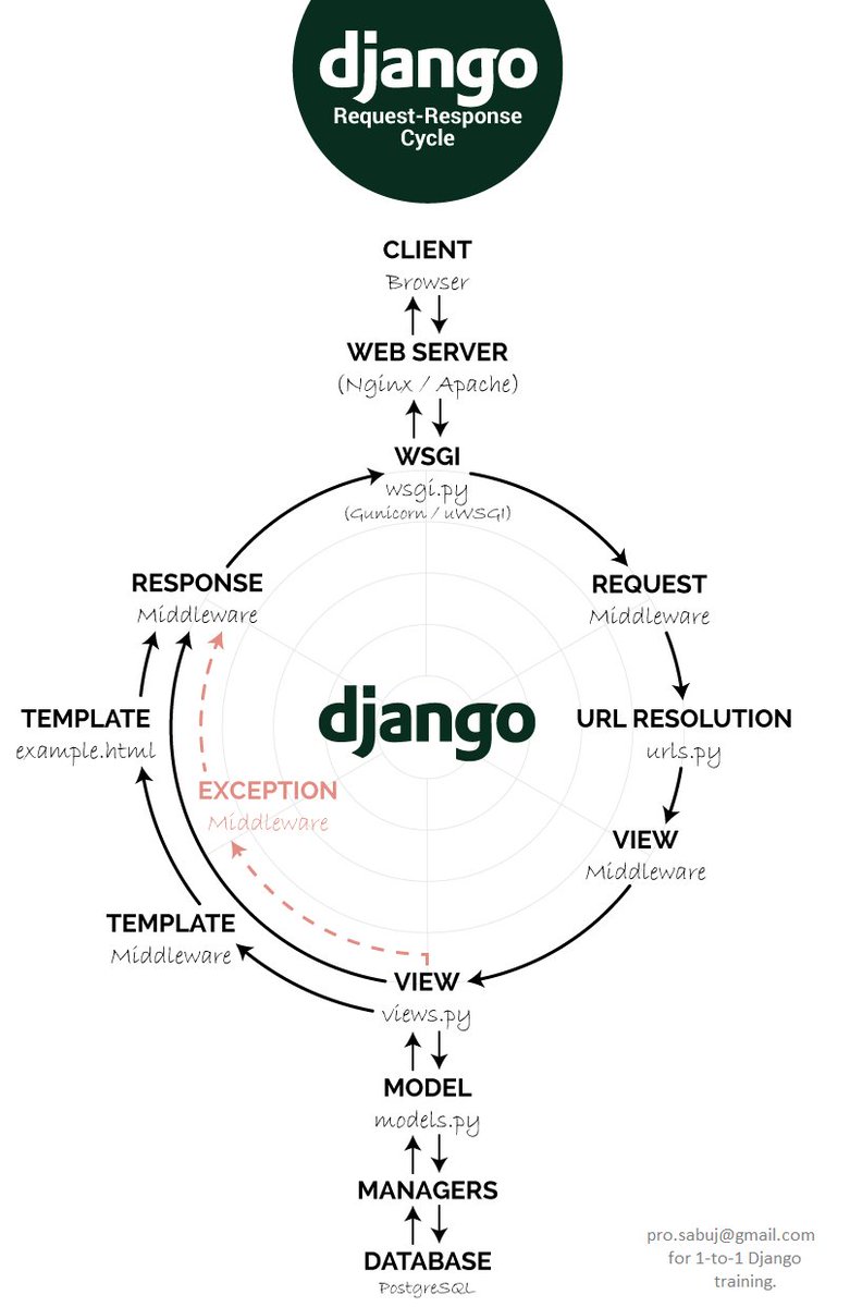 SabujXi's tweet photo. #Django Request-Response Lifecycle
#Python #Programming https://t.co/XJ3dASkI5Z