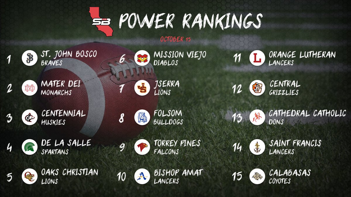 St. John Bosco reclaims the top spot in this week’s expanded California power rankings

• The top ten stays in place but five new teams join the rankings

• The Trinity League well represented with four teams in the top fifteen

Download the app apple.co/1ESMGUC