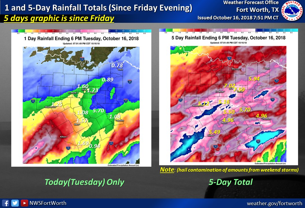 NWSFortWorth's tweet photo. Here is today's total rainfall from midnight-6 PM, then a 5-day rainfall total from 6 PM Friday through 6 PM Tuesday. Be aware some hail contamination is likely contained in the 5-day graphic S of I-20. #dfwwx #ctxwx #texomawx #abilenewx https://t.co/F3dS1PvfGI