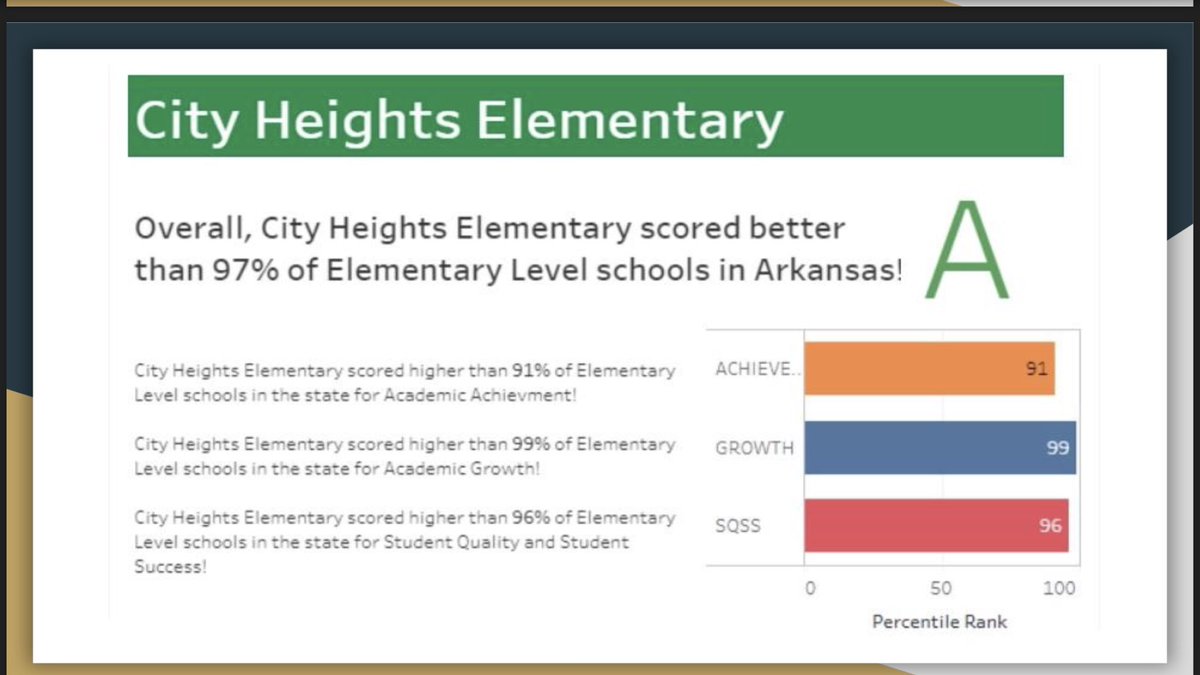 CityHeightsElem's tweet photo. Thanks to Mayor Freeman, Jamie Hammond and Kevin Bell for joining us today to celebrate our students and staff! @CityofVanBuren @jkevinbell @VBPD400 https://t.co/2hQJPnyhJF