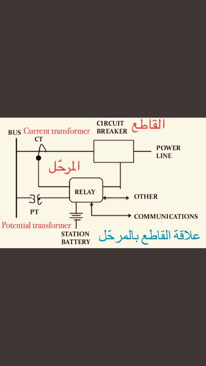 mhnd__2012's tweet photo. #هندسة_كهربائية 
Relay 
C.T
C.B https://t.co/ipcPk4CNaW