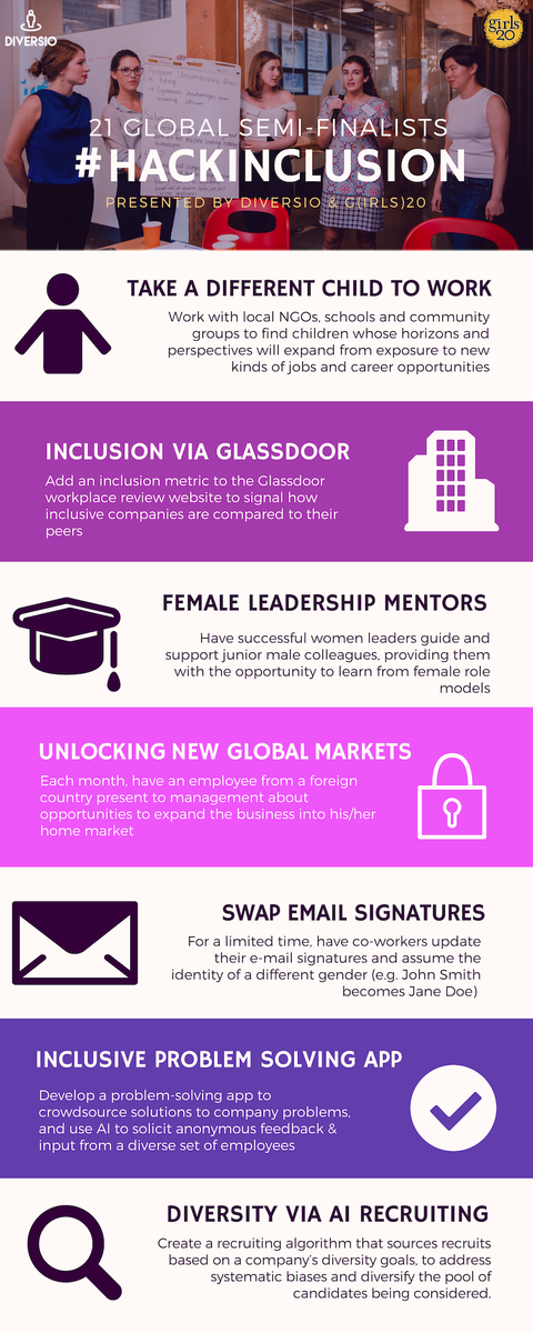diversioglobal's tweet photo. Countdown is on! Less than 24hrs until we announce the winners of #HackInclusion with @Girls20 and @McKinsey in Buenos Aires! In the meantime check out the first batch of our semifinalists. Which is your favourite? πππ https://t.co/ygkW4ATXGy