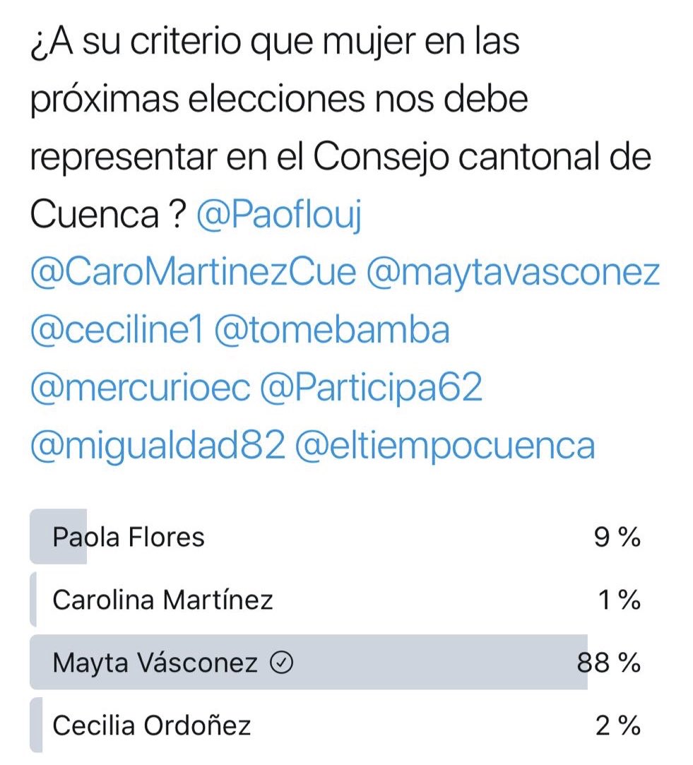 cuencapregunta's tweet photo. Estos son los resultados de la anterior semana en la que preguntamos qué mujer nos debe representar en el consejo cantonal en Cuenca en el 2019. @mercurioec @eltiempocuenca @tomebamba @EcuEncuestas #cuenca https://t.co/Vgax4cTsME