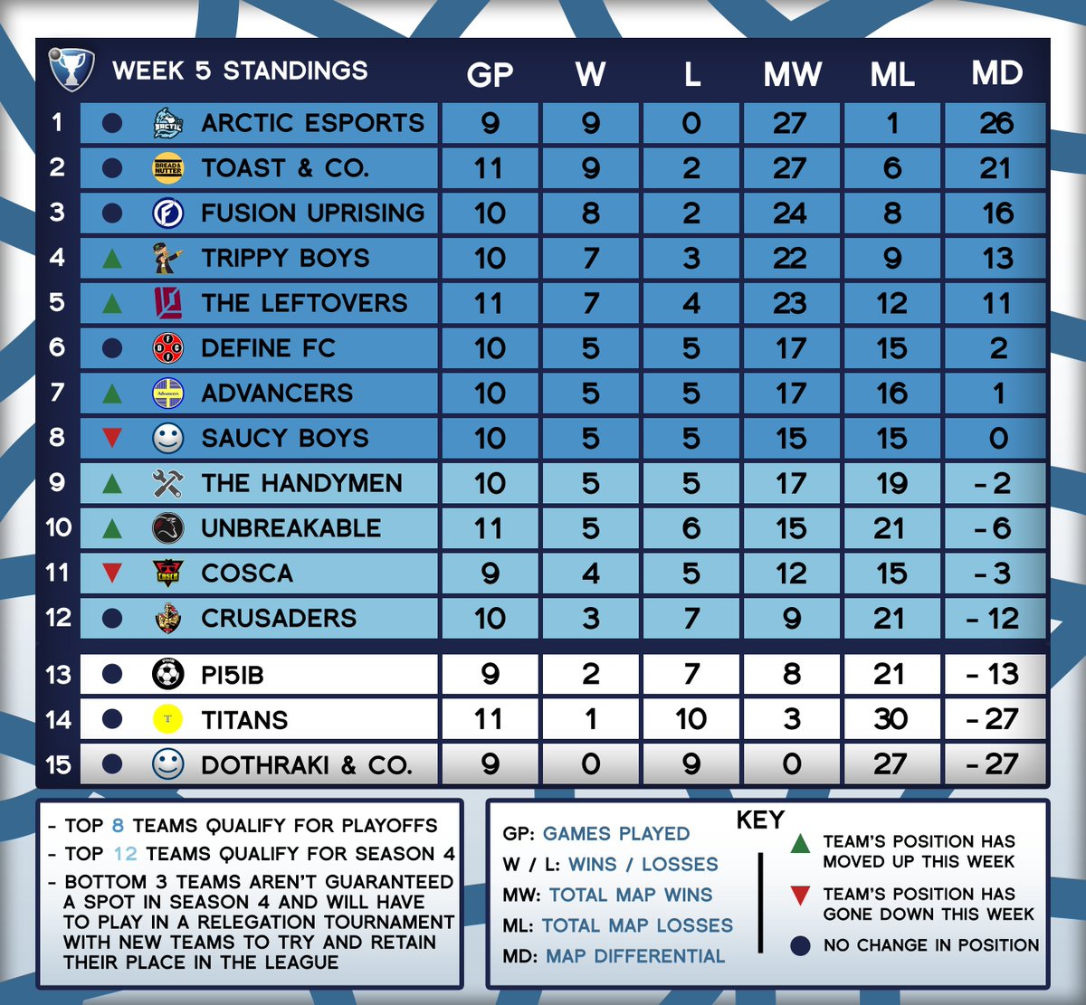 OfficialRLWC's tweet photo. RLWC Week 5 Standings! https://t.co/kNuCbeE4Tm