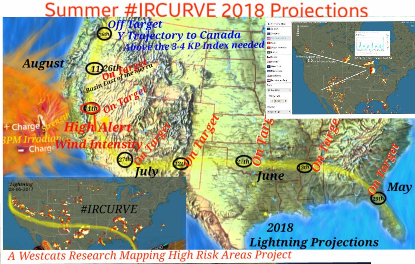 RayWestcats1's tweet photo. @TamithaSkov Possibly #Notsofakenews since our research proven that KP indexes rise and intensity can be affecting weather by means of Solar Wind activity,
Projections on lightning strikes 4 months before they happened were right on target for the last 3 years, except last one, since KP @ 5 https://t.co/MU01rhD6oh