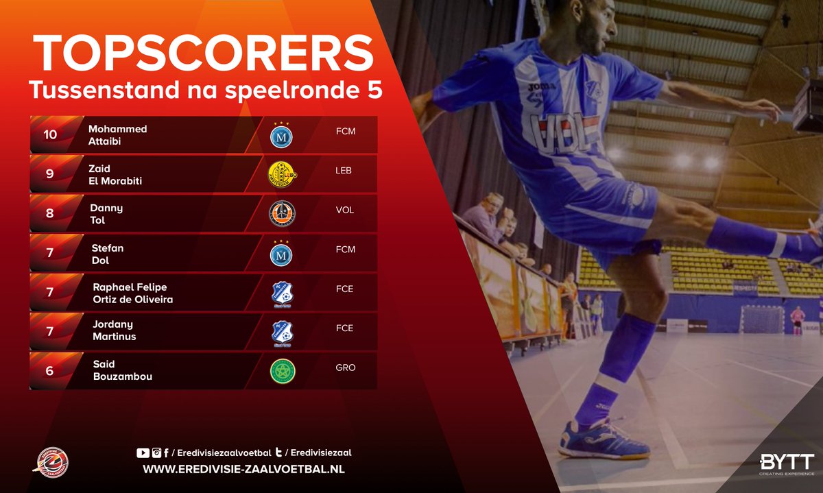 EredivFutsal's tweet photo. ⚽⚽⚽ TOPSCORERS EREDIVISIE ⚽⚽⚽

Met een mooi gemiddelde van 2 doelpunten per wedstrijd mag Mo Attaibi (FC Marlène) zich op dit moment topscorer van de Eredivisie Zaalvoetbal noemen https://t.co/0KWa2YKQyH