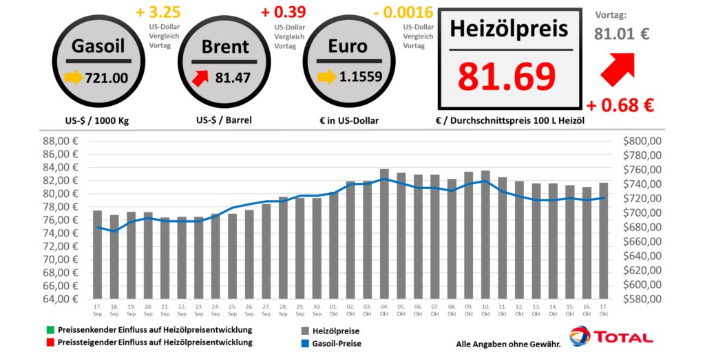 Heizölpreise total