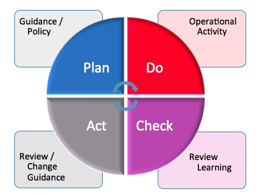 UKFireandRescue's tweet image. So what is National Operational Learning? @jimdavies2015 explains our approach using Plan, Do, Check, Act. #opslearning