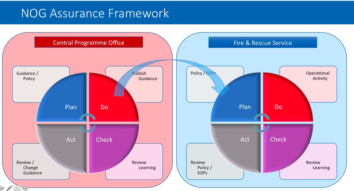 UKFireandRescue's tweet image. We work closely with #fireservices. Every #fireservice has a lead for #opslearning to review and share. It&apos;s a cyclical process feeding into guidance &amp;amp; training.