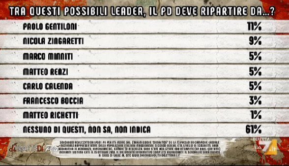 nonvotoilpd's tweet photo. Il "leader" del PD? I #PDioti "non sanno" #PDaffonda #DisastroPD https://t.co/YiFhlESarq