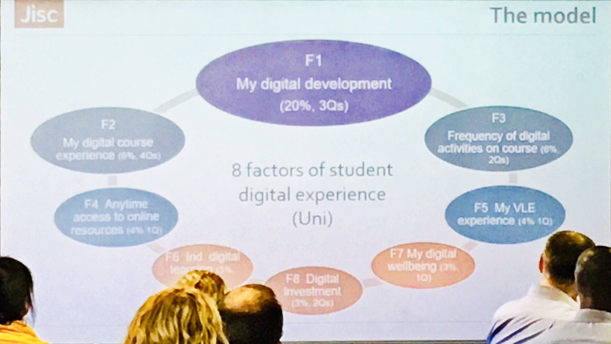 vikkiliogier's tweet photo. Fascinating findings from @jisc digital experience 2018. 
https://t.co/OWDrn00dYg
8 factors identified that will impact on students’ experience. 

#expert18 #CAN #studentengagement #FEchat #edtech #DigitalETF #learnervoice https://t.co/2StUiJqyFx