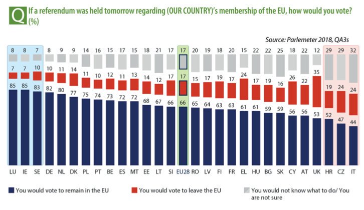 🇪🇺 Nel rapporto <a href="/EurobarometerEU/">Eurobarometer</a> l'Italia è il Paese con la più bassa percentuale (44%) di chi voterebbe per restare nella #UE in un eventuale referendum. Ma è comunque quasi il doppio del 24% che voterebbe per una #Italexit

#sondaggi #Europa