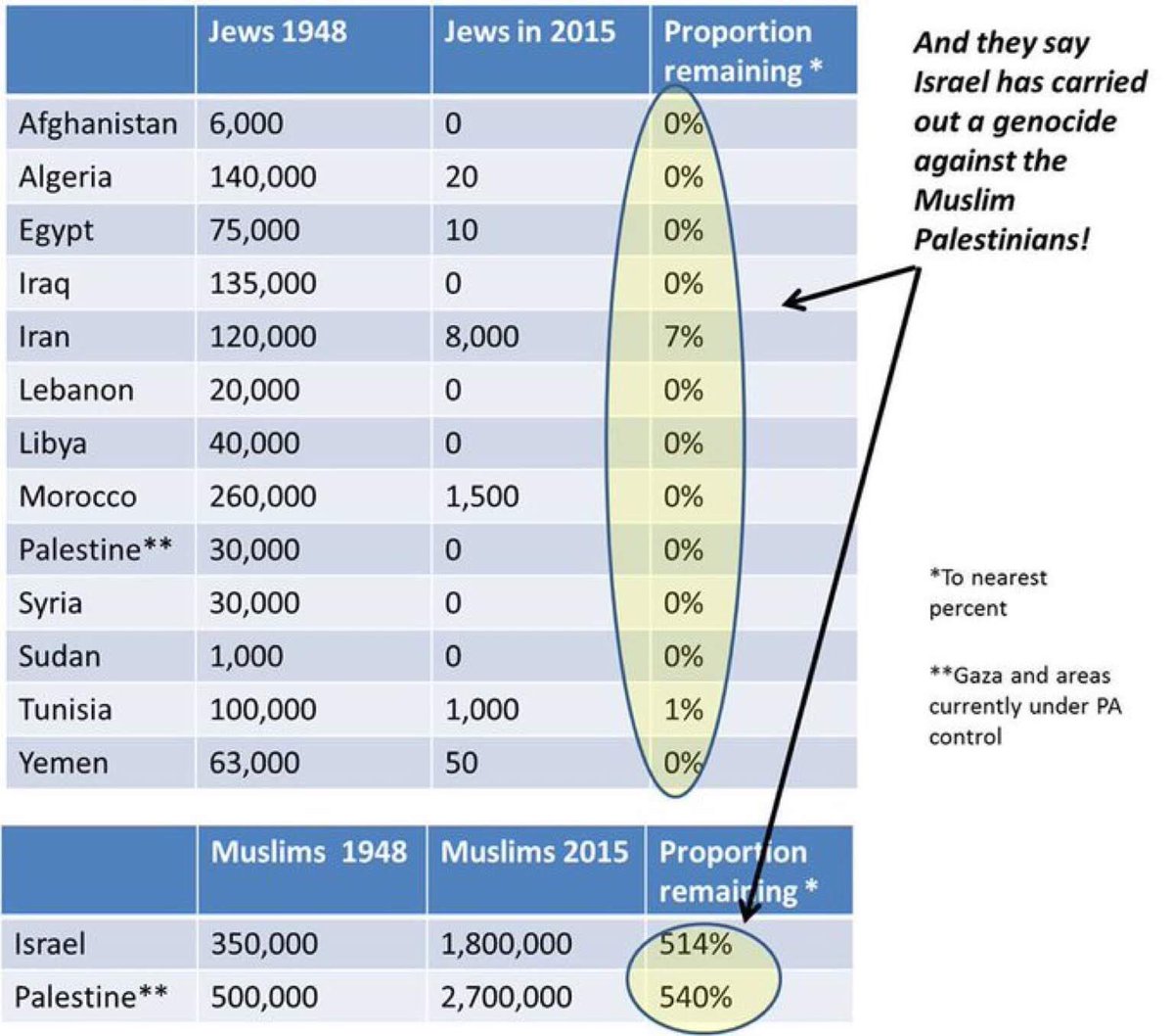 BroBillRogers's tweet image. Have you actually researched what is happening in the Middle East, and determined who’s doing the genocide and ethnic cleansing? Clue: It Isn’t Israel.