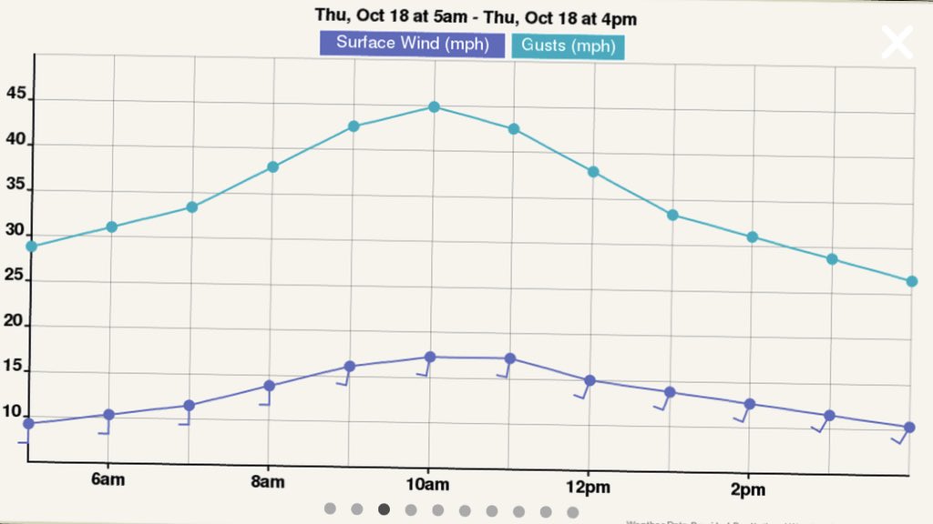 tylerw_ag's tweet photo. Wind will pick up tomorrow, especially in W. Neb (graph for Chadron). 40 mph gusts in the west, 20-30mph in the east. Will last for at least a few days. Good drying conditions, but may test those stalks. #NEwx #AgriToolsApp https://t.co/f7zoPAkKHQ