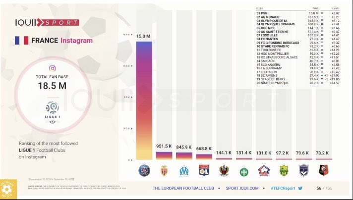 Obs_Sport_Biz's tweet photo. L’’évolution des clubs de @Ligue1Conforama sur les 4 grands #socialmedia (#Facebook #Twitter #Instagram #YouTube) jusqu'à fin septembre 2018 via @IQUIISport @publideportiva https://t.co/FyOsxVXH0G