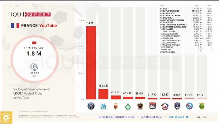 Obs_Sport_Biz's tweet photo. L’’évolution des clubs de @Ligue1Conforama sur les 4 grands #socialmedia (#Facebook #Twitter #Instagram #YouTube) jusqu'à fin septembre 2018 via @IQUIISport @publideportiva https://t.co/FyOsxVXH0G
