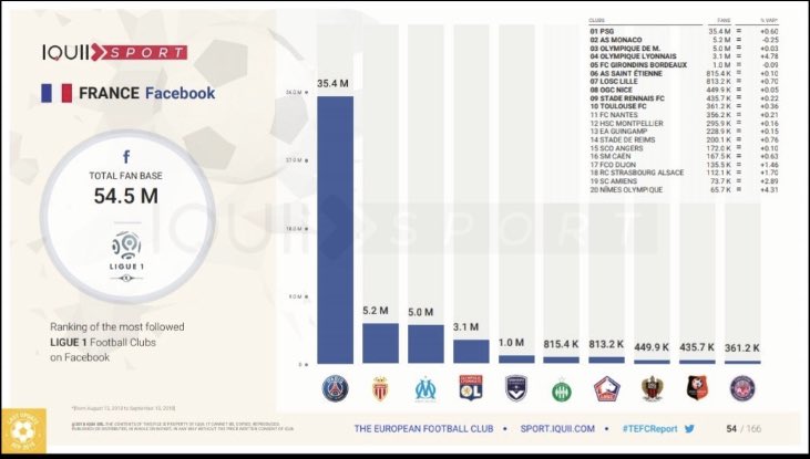 Obs_Sport_Biz's tweet photo. L’’évolution des clubs de @Ligue1Conforama sur les 4 grands #socialmedia (#Facebook #Twitter #Instagram #YouTube) jusqu'à fin septembre 2018 via @IQUIISport @publideportiva https://t.co/FyOsxVXH0G