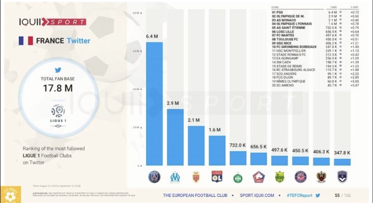 Obs_Sport_Biz's tweet photo. L’’évolution des clubs de @Ligue1Conforama sur les 4 grands #socialmedia (#Facebook #Twitter #Instagram #YouTube) jusqu'à fin septembre 2018 via @IQUIISport @publideportiva https://t.co/FyOsxVXH0G