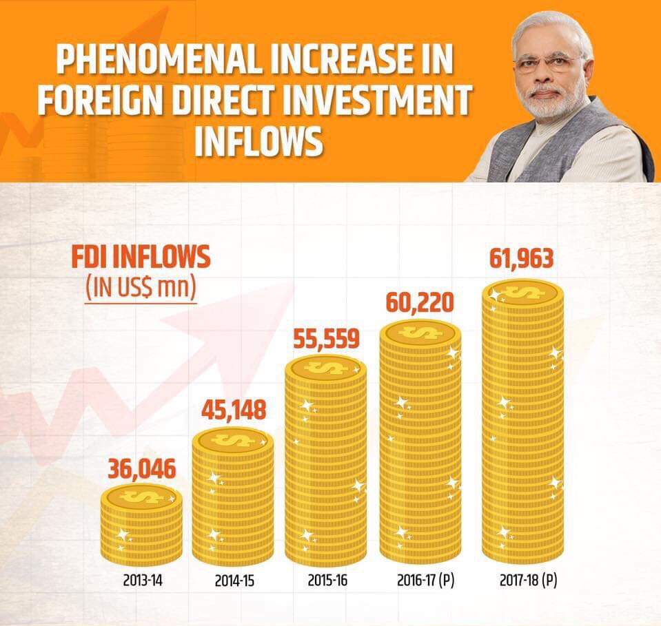 DattaVikramjit's tweet image. #TransformingIndia 
Phenomenal increase in FDI 
#FDIInFlows