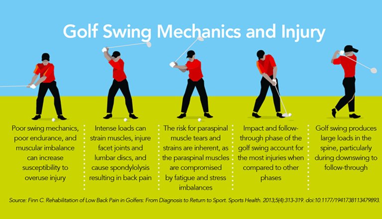 InfoProactive's tweet photo. These free golf injury fact sheets can help https://t.co/gbYdCMoFao https://t.co/PYUctUCAXl
