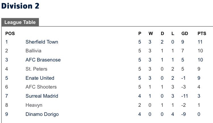 EnateUnitedFC's tweet photo. Still early but looking tight at the top. Two points separate the top five after a month @CamdenSunLeague @SherfieldTown @st_petersfc @AFCBrasenose https://t.co/msXk5jjHPo