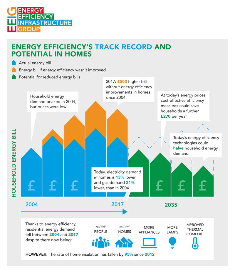 MIMA_UK's tweet photo. Green GB Week Day 3: Energy bills would be £500 higher today if it weren’t for #EnergyEfficiency improvements since 2004. Time to deliver further savings through a national #Infrastructrure programme. @hmtreasury @beisgovuk @mhclg @eeiguk #GreenGB #CleanGrowth https://t.co/3HiqSM5837